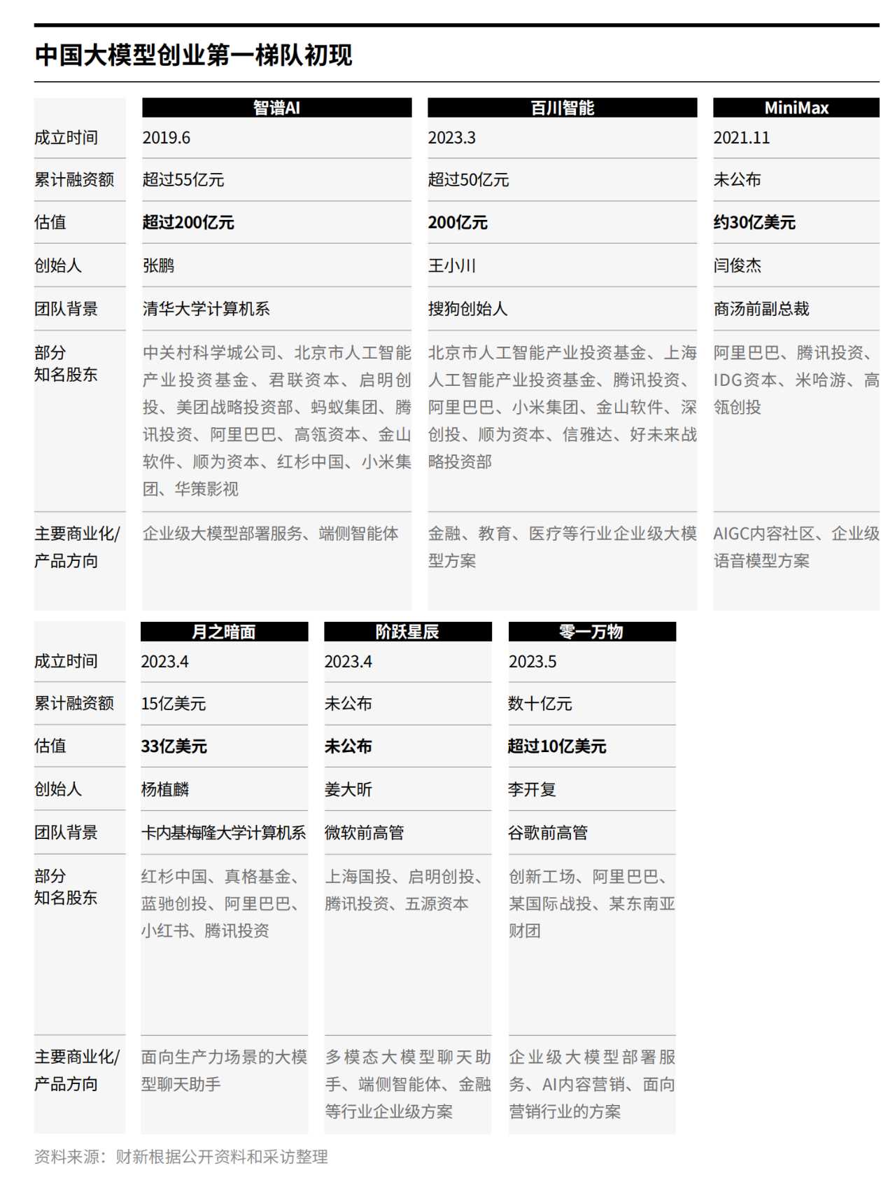 AI“六小虎”成色如何