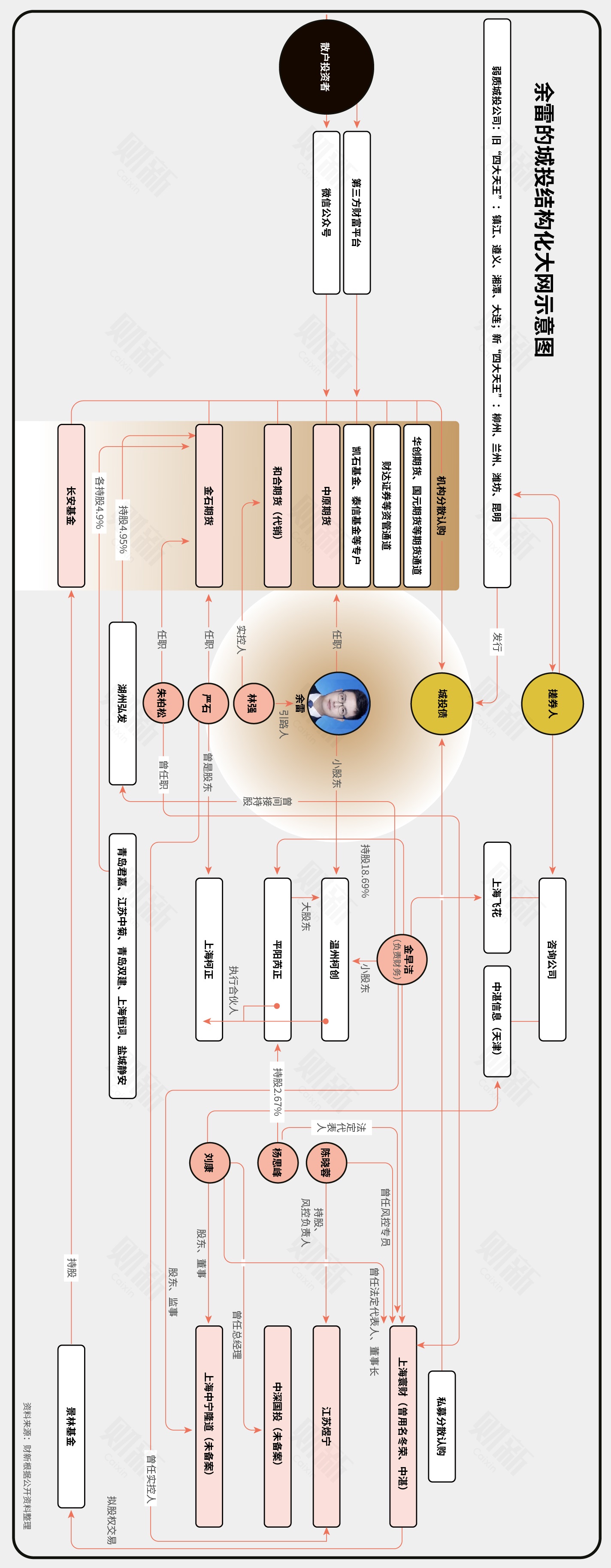 余雷编织的城投腐败网牵涉哪些机构？