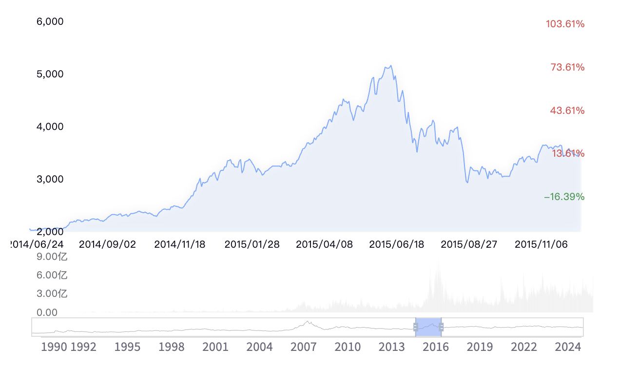 托底与刺激：回顾历次A股“政策市”起落